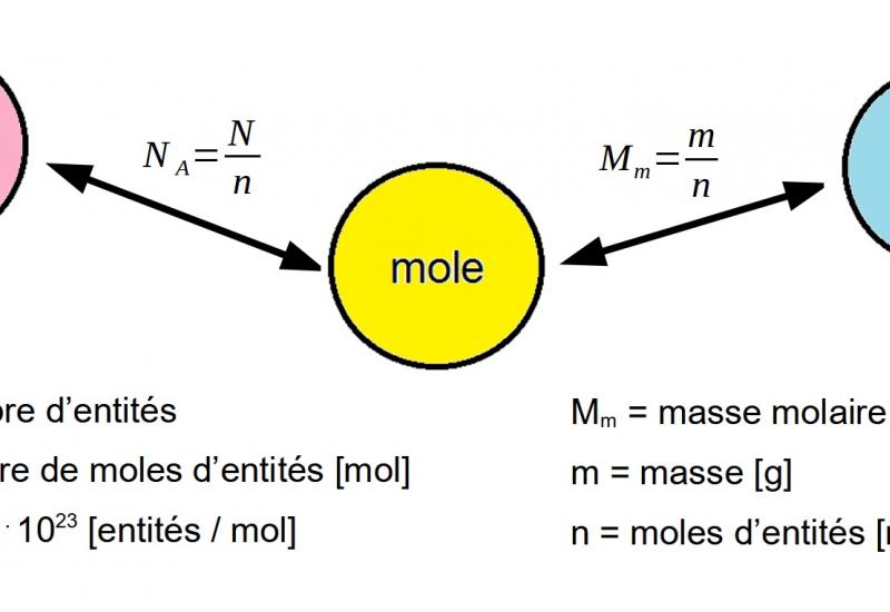 nombre d'Avogadro et masse molaire
