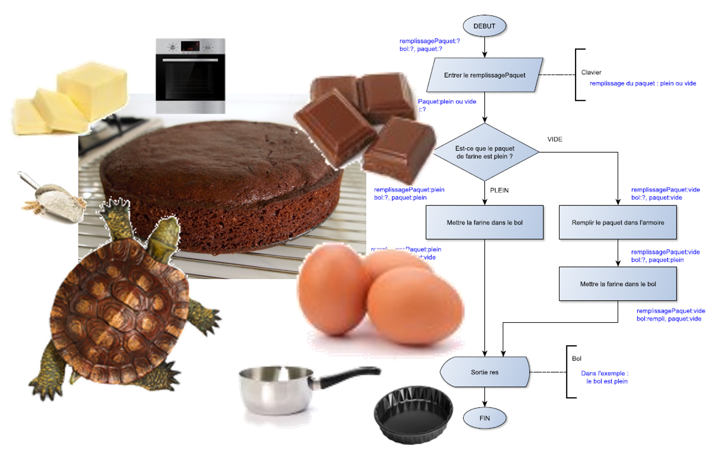 Algorithme Gâteau au chocolat