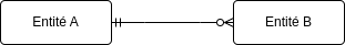 relation "exactement 1"-à-"entre 0 et plusieurs"