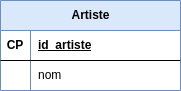 Exemple de table