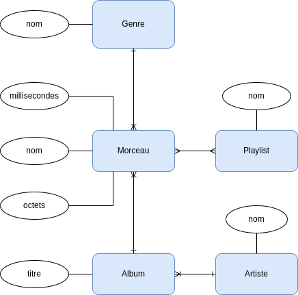 diagramme du modèle